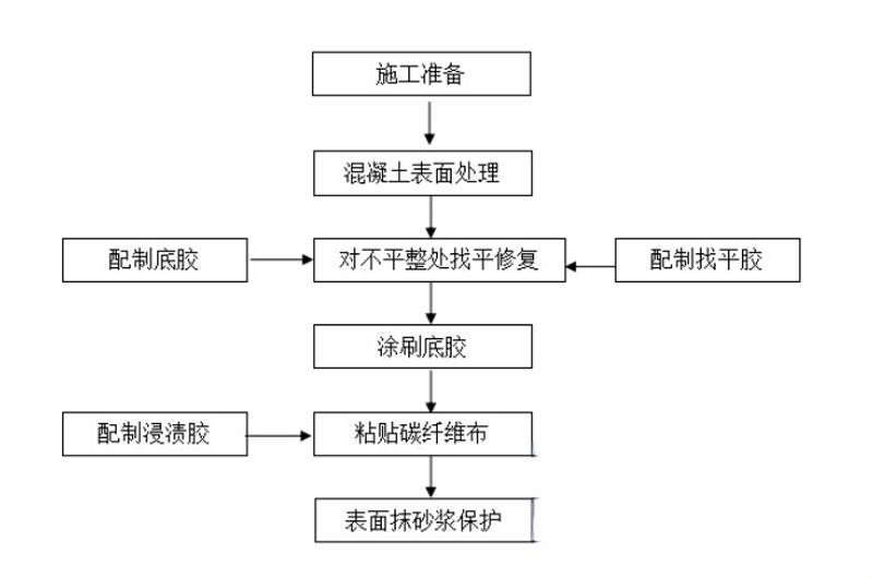 乡宁碳纤维加固的优势以及使用方法